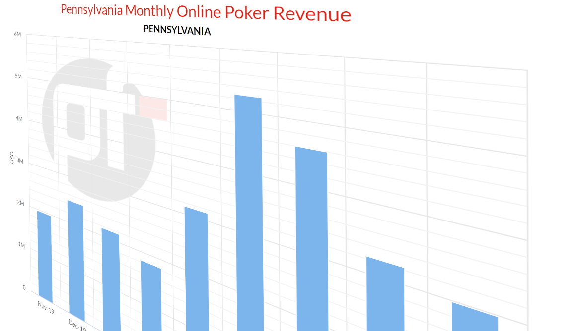 Dengan Musim Lambat Di Depan, Penurunan Pendapatan untuk Poker Online Pennsylvania Bisa Berlangsung