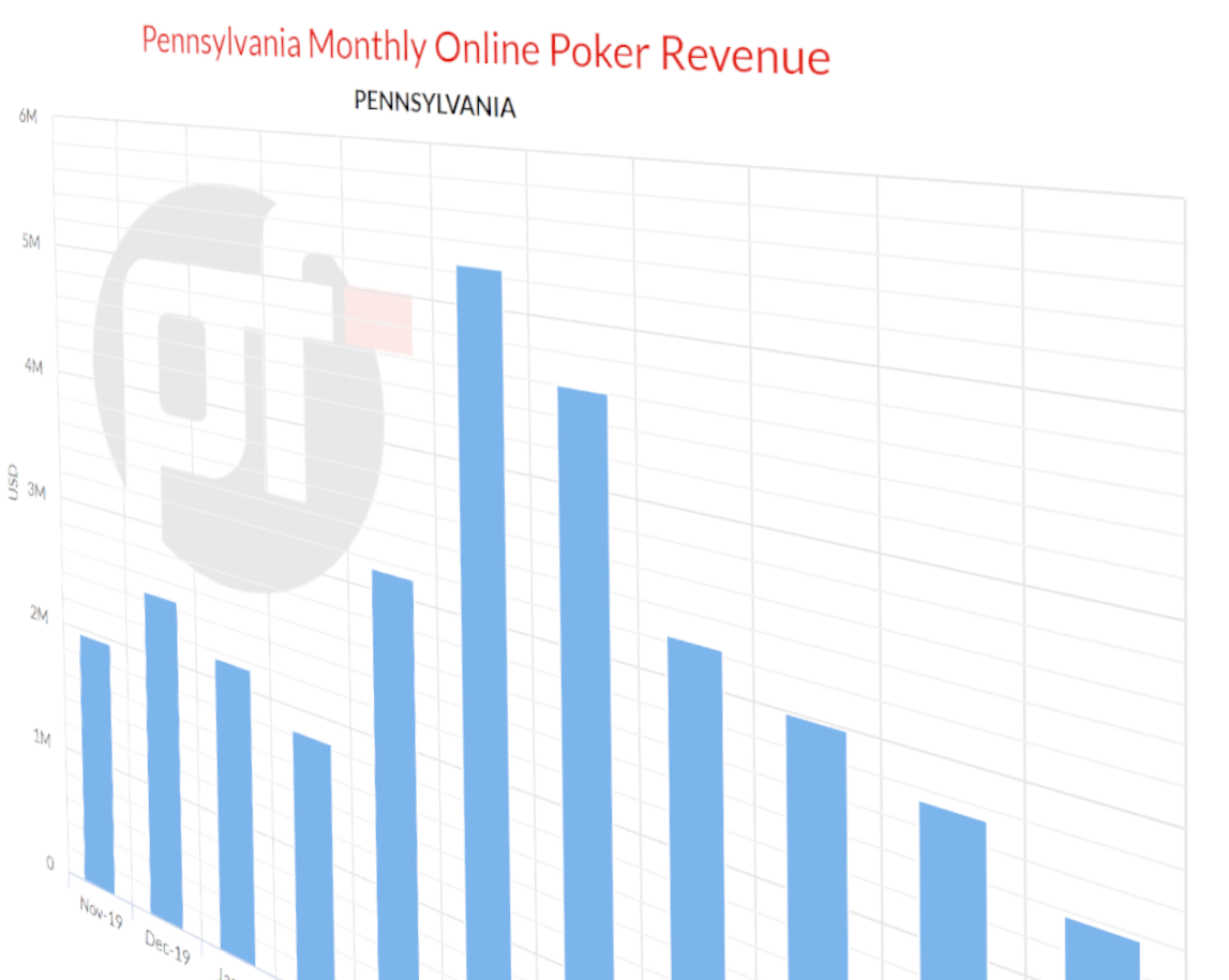 Poker Online Pennsylvania Jatuh ke Titik Terendahnya Sejak Pandemi COVID-19