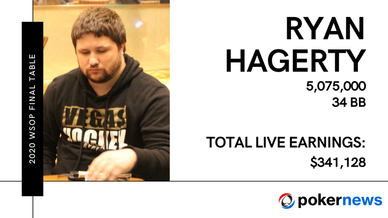 Ryan Hagerty (5.075.000 - 34 BB) | Acara Utama Poker Seri Dunia 2020