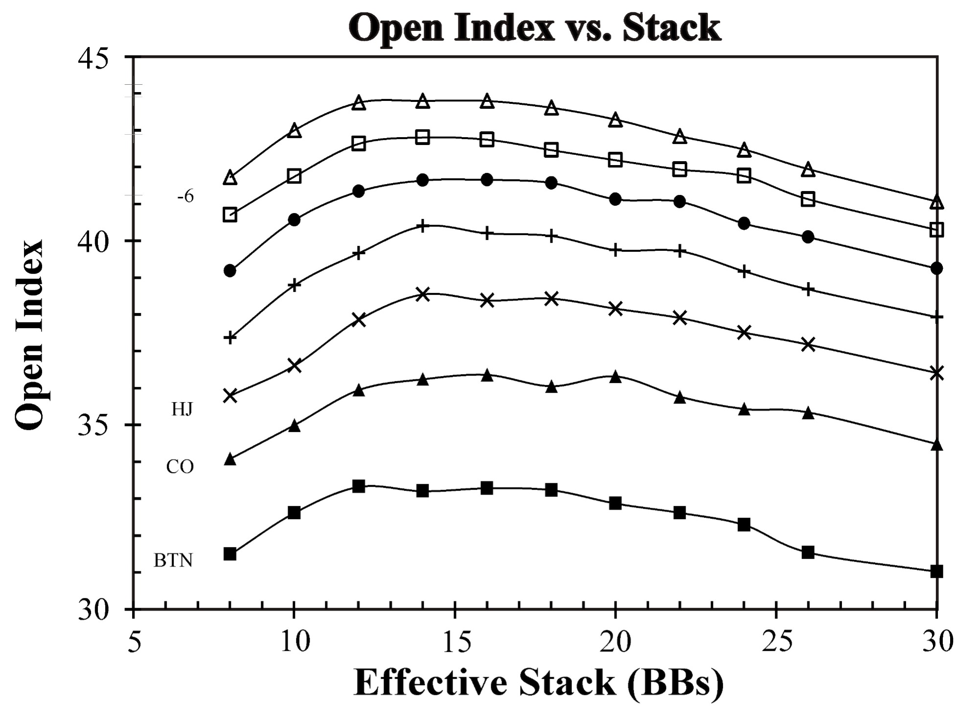 GTO Open Index vs. Effective Stack